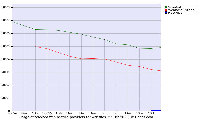 Historical trends in the usage of ScanNet vs. Webhost Python vs. HostMDs