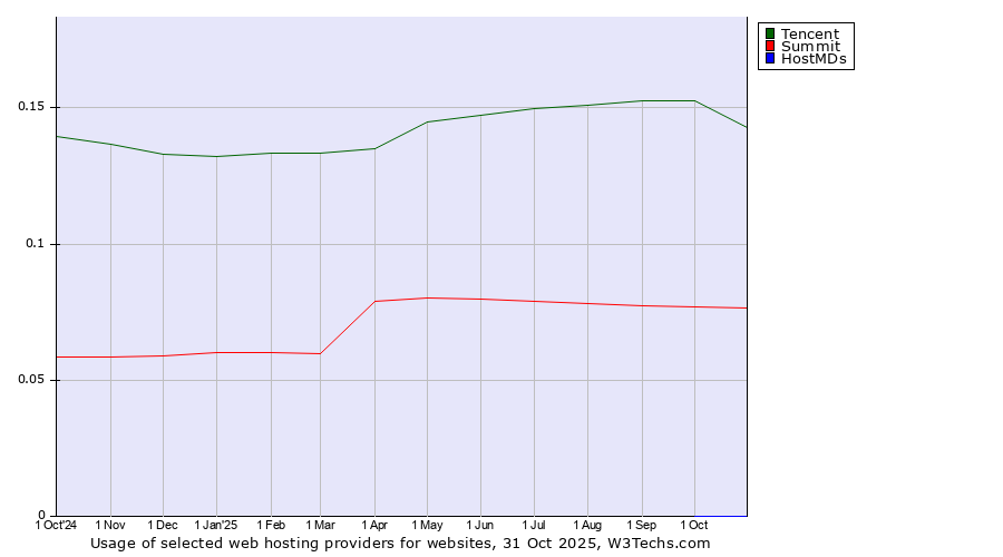 Historical trends in the usage of Tencent vs. Summit vs. HostMDs