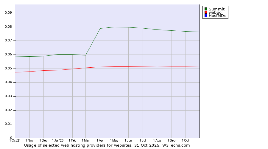 Historical trends in the usage of Summit vs. webgo vs. HostMDs