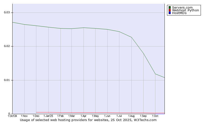 Historical trends in the usage of Servers.com vs. Webhost Python vs. HostMDs