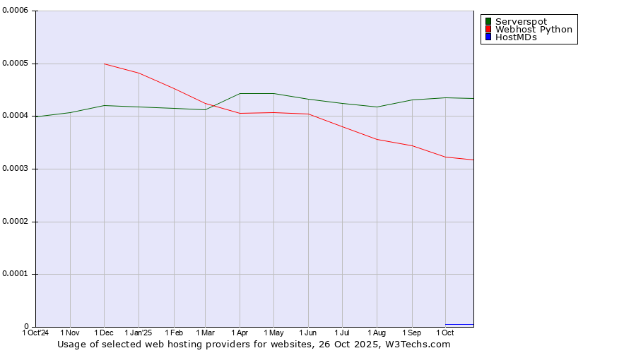 Historical trends in the usage of Serverspot vs. Webhost Python vs. HostMDs