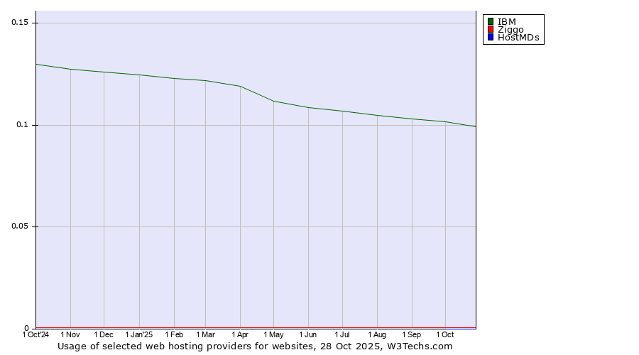 Historical trends in the usage of IBM vs. Ziggo vs. HostMDs