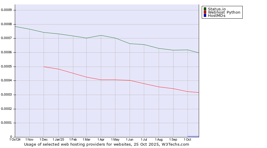 Historical trends in the usage of Status.io vs. Webhost Python vs. HostMDs