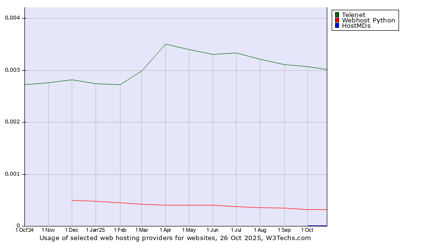 Historical trends in the usage of Telenet vs. Webhost Python vs. HostMDs
