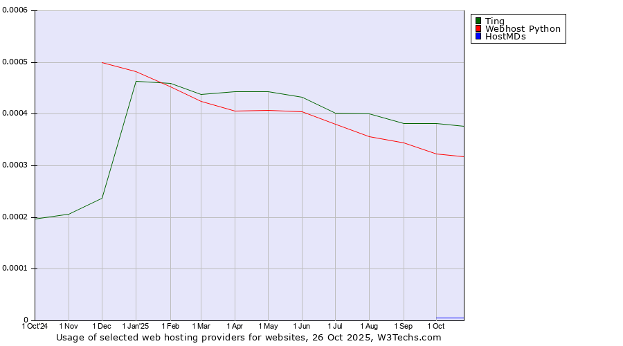 Historical trends in the usage of Ting vs. Webhost Python vs. HostMDs