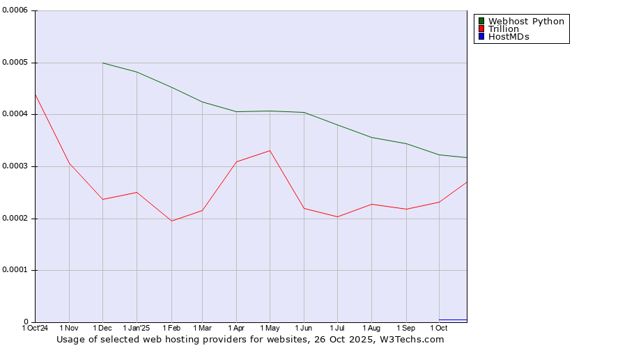 Historical trends in the usage of Webhost Python vs. Trillion vs. HostMDs