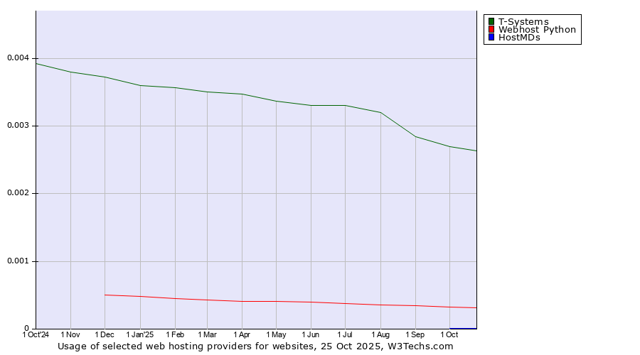 Historical trends in the usage of T-Systems vs. Webhost Python vs. HostMDs