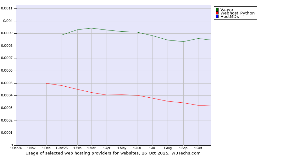 Historical trends in the usage of Vaave vs. Webhost Python vs. HostMDs