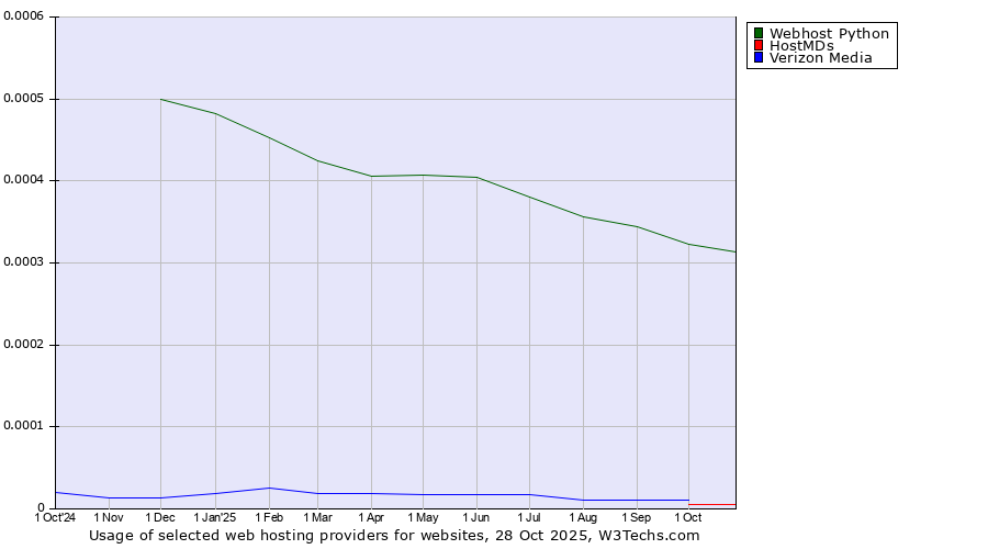 Historical trends in the usage of Webhost Python vs. HostMDs vs. Verizon Media
