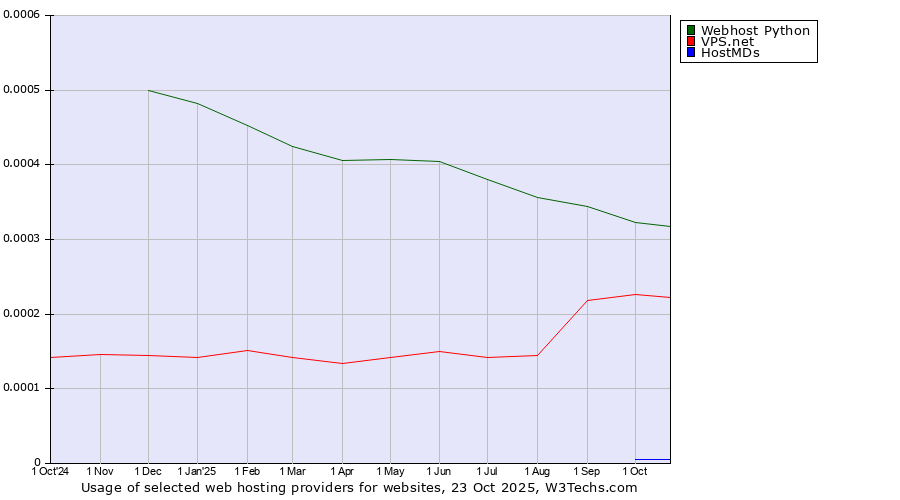 Historical trends in the usage of Webhost Python vs. VPS.net vs. HostMDs