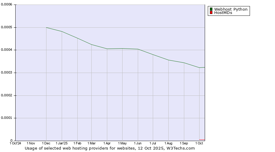 Historical trends in the usage of Webhost Python vs. HostMDs