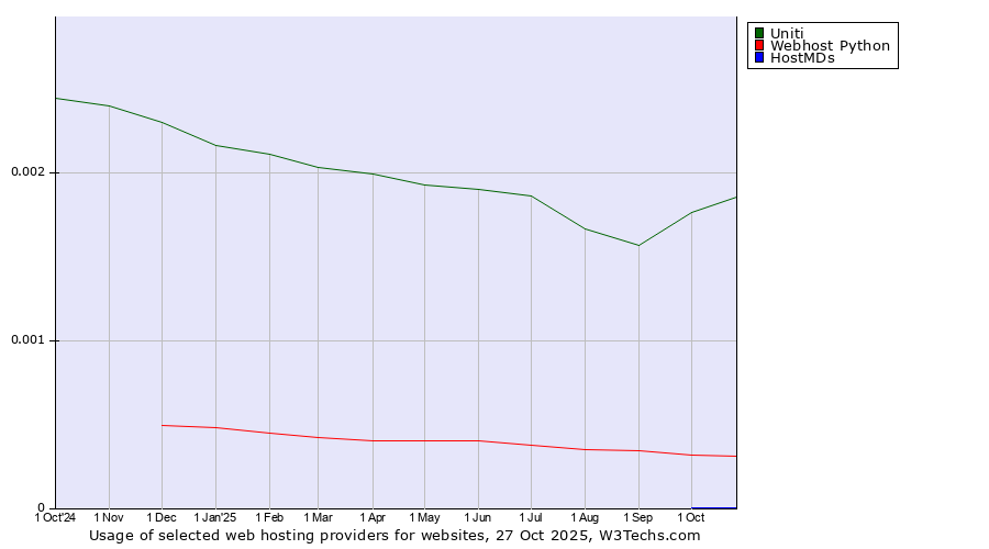 Historical trends in the usage of Uniti vs. Webhost Python vs. HostMDs