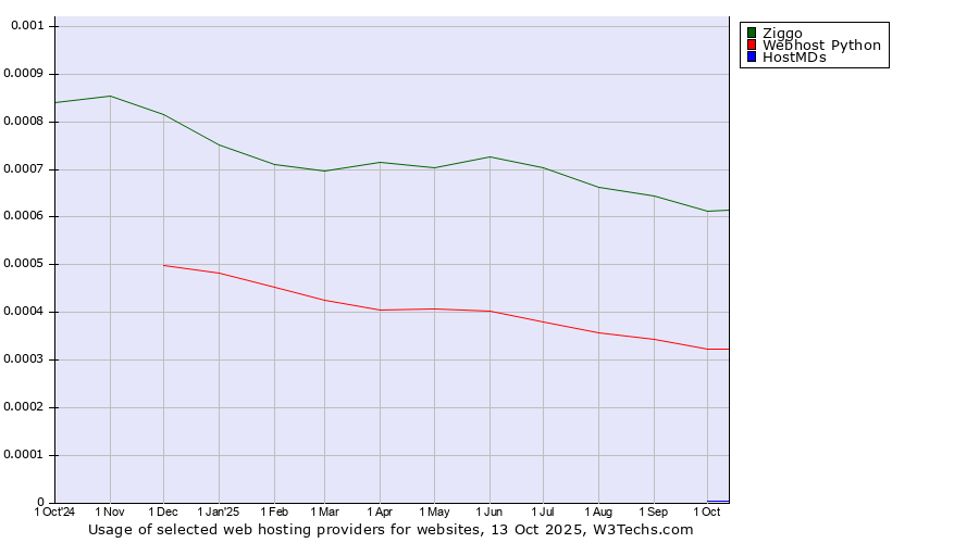 Historical trends in the usage of Ziggo vs. Webhost Python vs. HostMDs