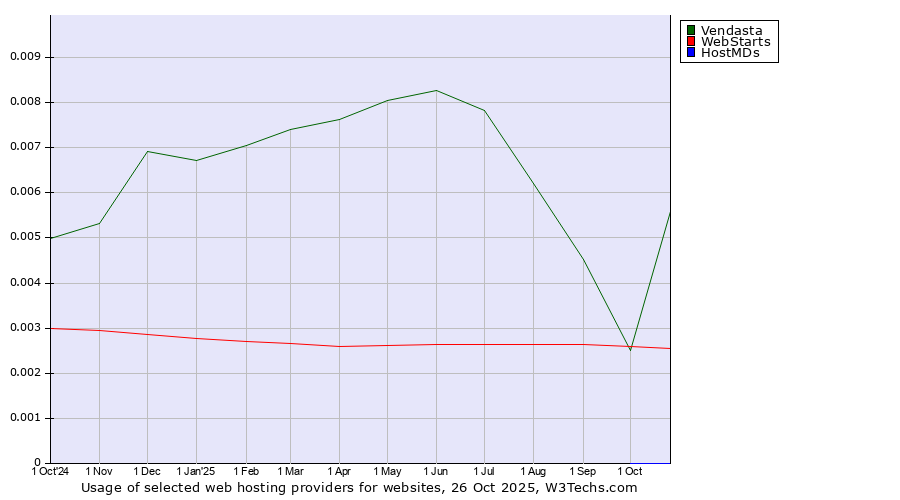 Historical trends in the usage of Vendasta vs. WebStarts vs. HostMDs