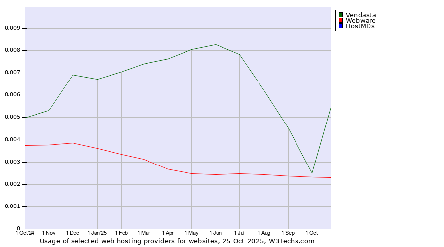 Historical trends in the usage of Vendasta vs. Webware vs. HostMDs