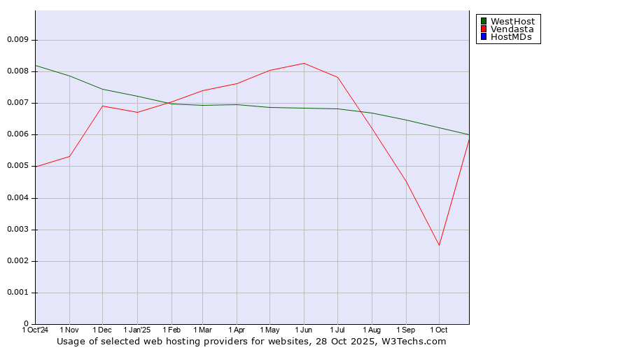 Historical trends in the usage of WestHost vs. Vendasta vs. HostMDs