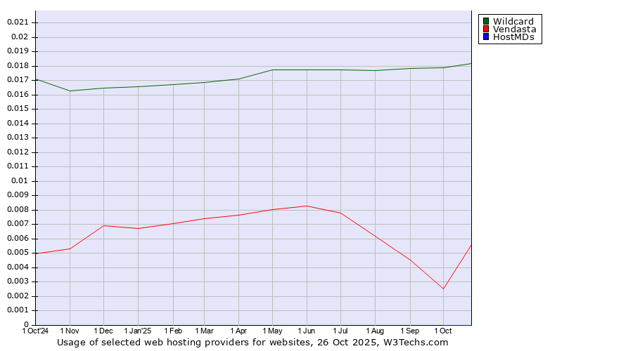 Historical trends in the usage of Wildcard vs. Vendasta vs. HostMDs