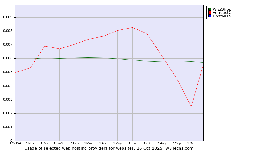Historical trends in the usage of WiziShop vs. Vendasta vs. HostMDs
