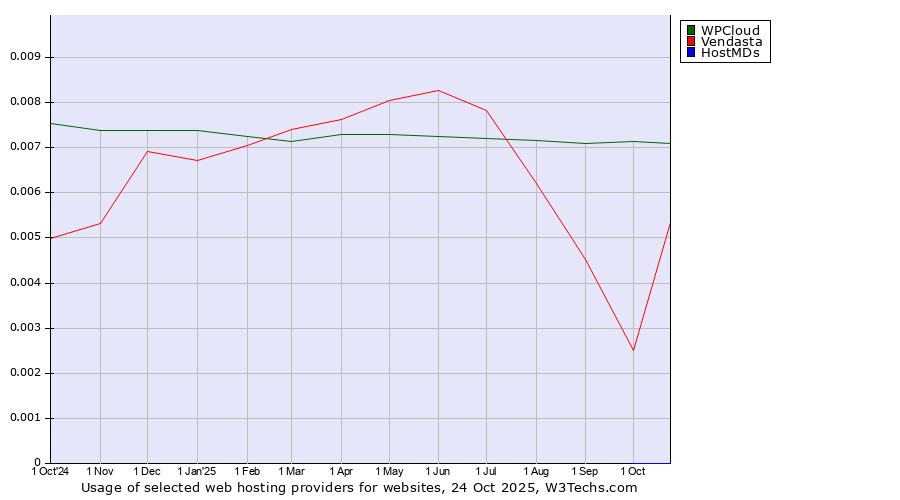 Historical trends in the usage of WPCloud vs. Vendasta vs. HostMDs