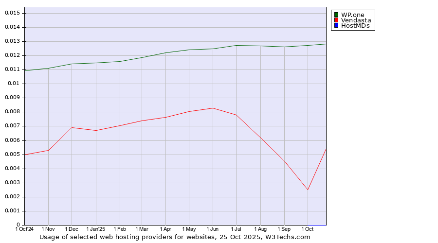 Historical trends in the usage of WP.one vs. Vendasta vs. HostMDs