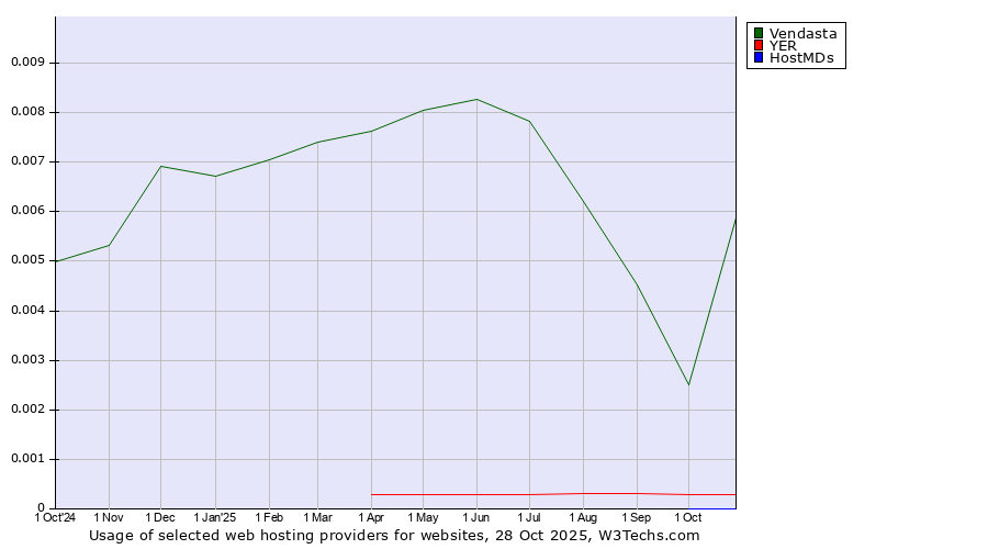 Historical trends in the usage of Vendasta vs. YER vs. HostMDs