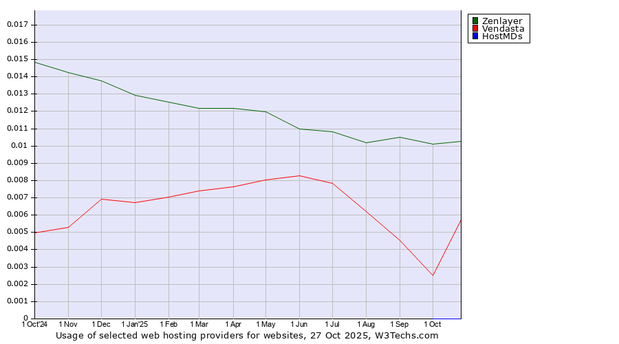 Historical trends in the usage of Zenlayer vs. Vendasta vs. HostMDs