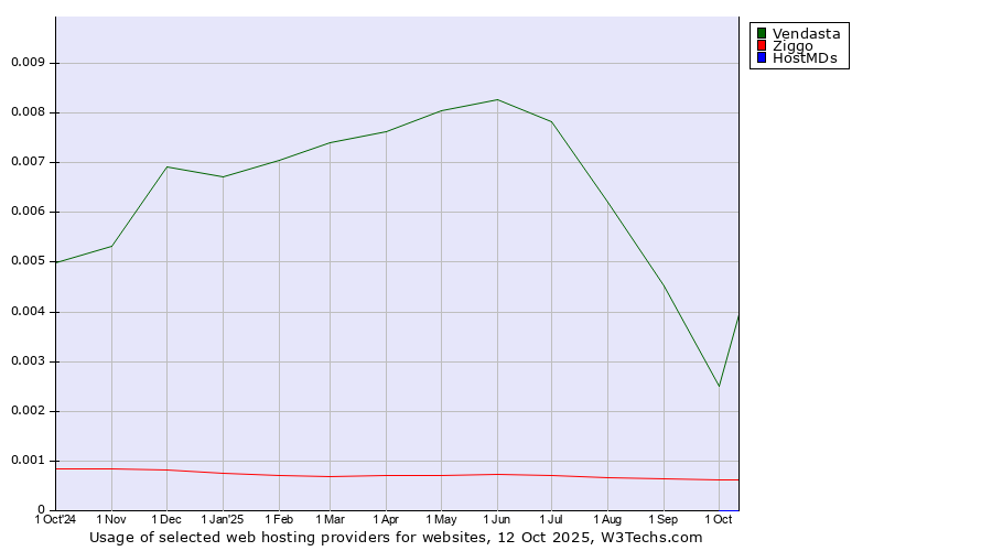 Historical trends in the usage of Vendasta vs. Ziggo vs. HostMDs