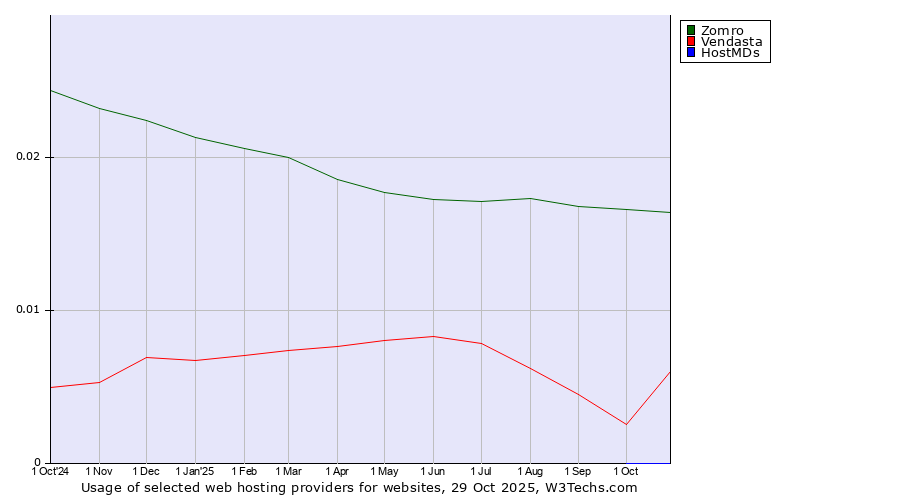 Historical trends in the usage of Zomro vs. Vendasta vs. HostMDs