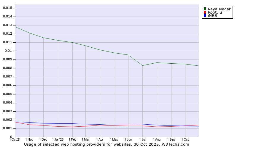 Historical trends in the usage of Raya Negar vs. Root.lu vs. iNES