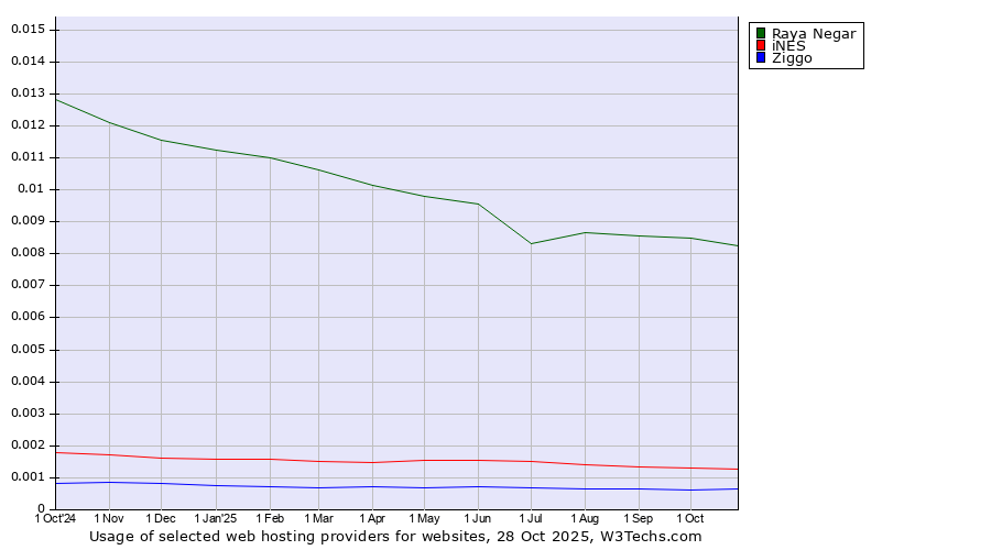Historical trends in the usage of Raya Negar vs. iNES vs. Ziggo