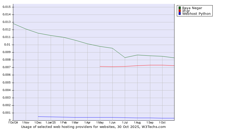 Historical trends in the usage of Raya Negar vs. IP.gr vs. Webhost Python