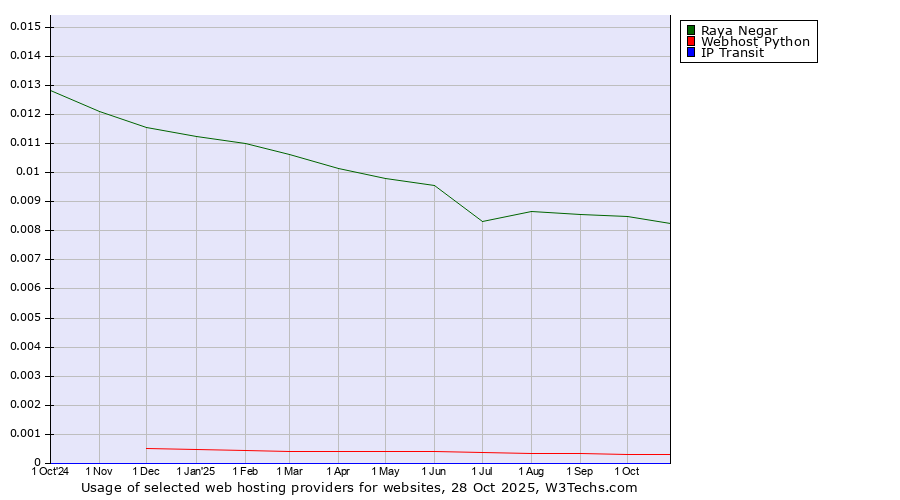 Historical trends in the usage of Raya Negar vs. Webhost Python vs. IP Transit
