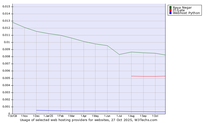 Historical trends in the usage of Raya Negar vs. IT.Gate vs. Webhost Python