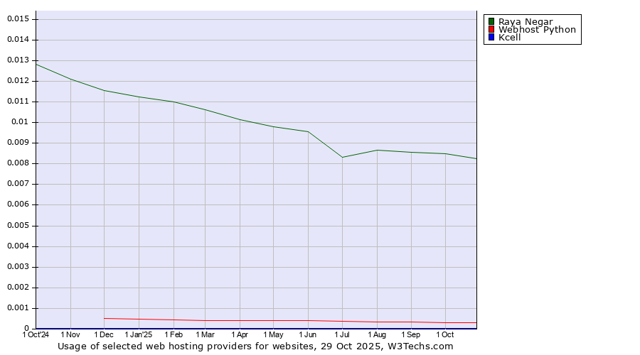 Historical trends in the usage of Raya Negar vs. Webhost Python vs. Kcell