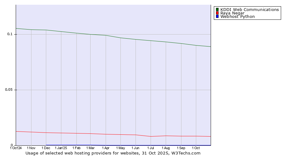 Historical trends in the usage of KDDI Web Communications vs. Raya Negar vs. Webhost Python