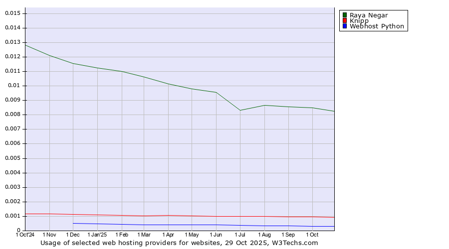 Historical trends in the usage of Raya Negar vs. Knipp vs. Webhost Python