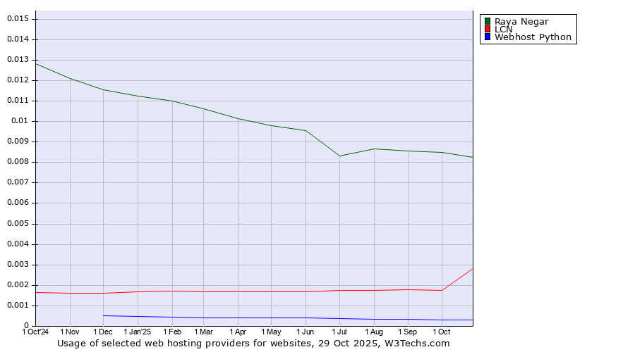 Historical trends in the usage of Raya Negar vs. LCN vs. Webhost Python