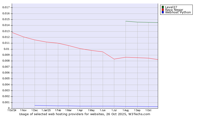 Historical trends in the usage of Level27 vs. Raya Negar vs. Webhost Python