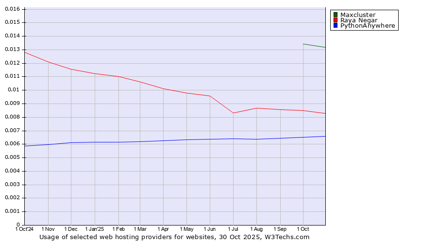Historical trends in the usage of Maxcluster vs. Raya Negar vs. PythonAnywhere