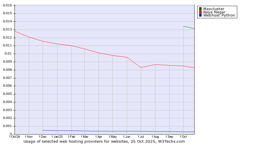 Historical trends in the usage of Maxcluster vs. Raya Negar vs. Webhost Python