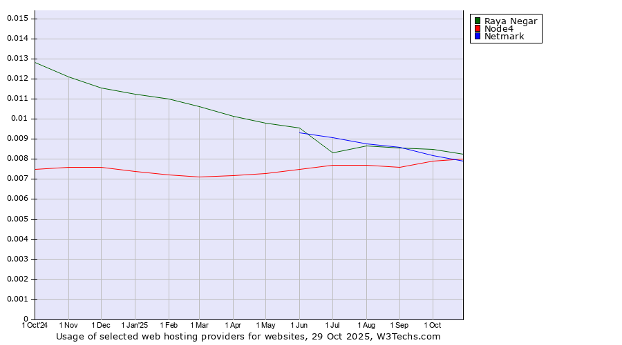 Historical trends in the usage of Raya Negar vs. Netmark vs. Node4