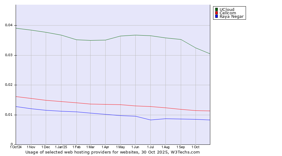 Historical trends in the usage of UCloud vs. Cellcom vs. Raya Negar