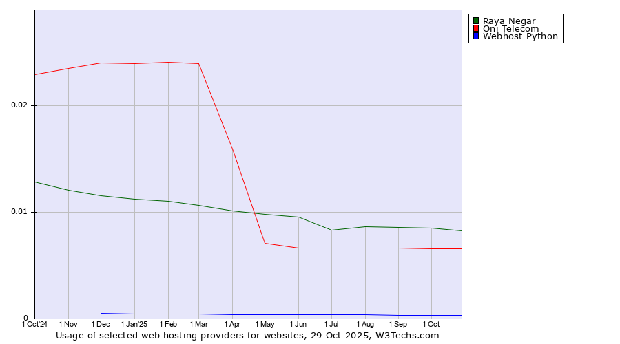 Historical trends in the usage of Raya Negar vs. Oni Telecom vs. Webhost Python