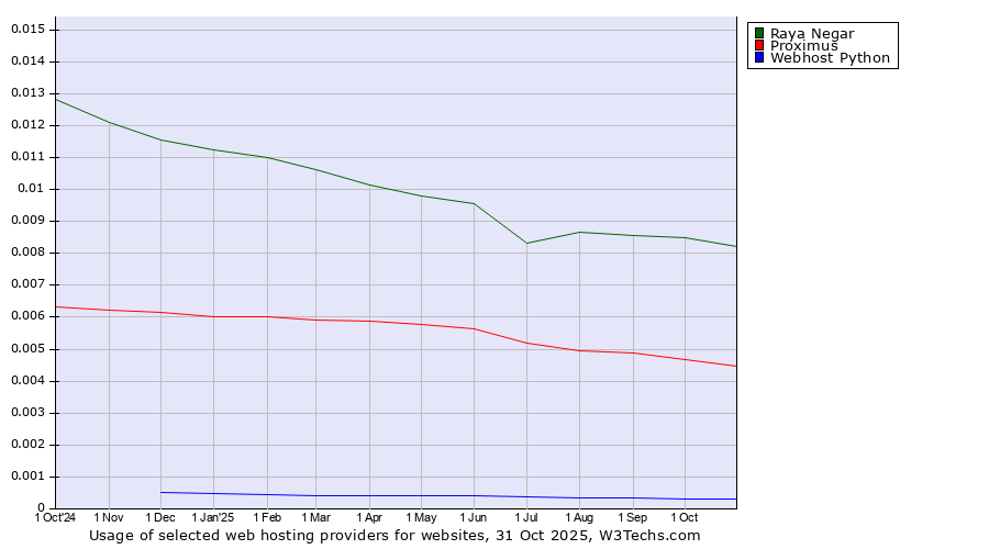 Historical trends in the usage of Raya Negar vs. Proximus vs. Webhost Python