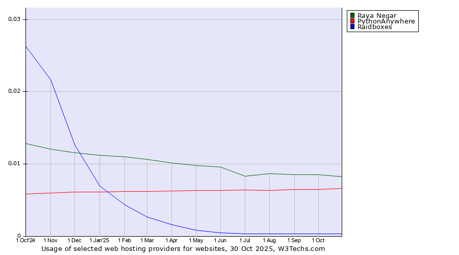 Historical trends in the usage of Raya Negar vs. PythonAnywhere vs. Raidboxes