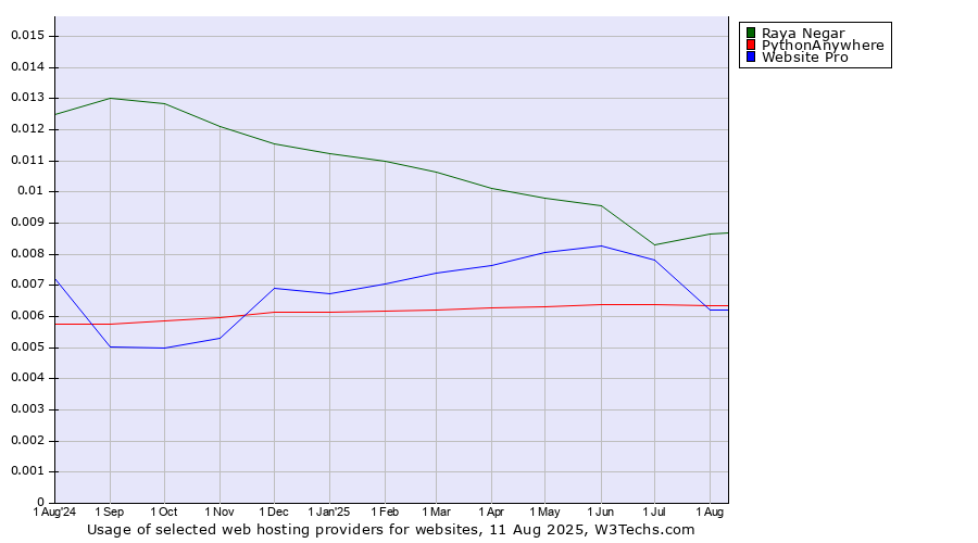 Historical trends in the usage of Raya Negar vs. Website Pro vs. PythonAnywhere