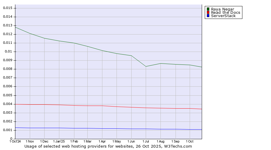 Historical trends in the usage of Raya Negar vs. Read the Docs vs. ServerStack