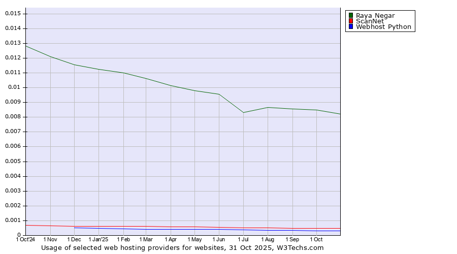 Historical trends in the usage of Raya Negar vs. ScanNet vs. Webhost Python