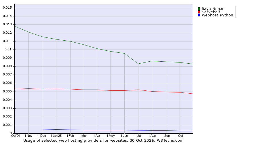 Historical trends in the usage of Raya Negar vs. Servebolt vs. Webhost Python
