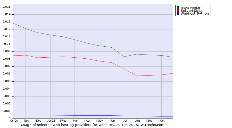 Historical trends in the usage of Raya Negar vs. ServerMania vs. Webhost Python